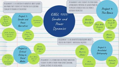 A graphic depicting a sample course inquiry titled "Gender and Power Dynamics"